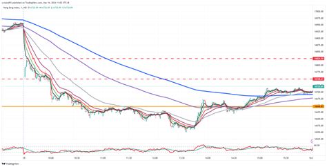 恆生指數歷史走勢圖|HSI指數圖表和行情 — TradingView